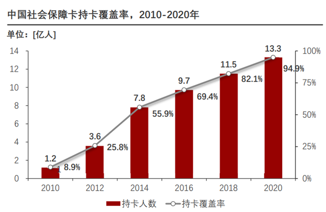 中国社会保障卡持卡覆盖率，2010-2020年