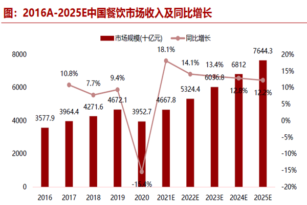 2016A-2025E中国餐饮市场收入及同比增长