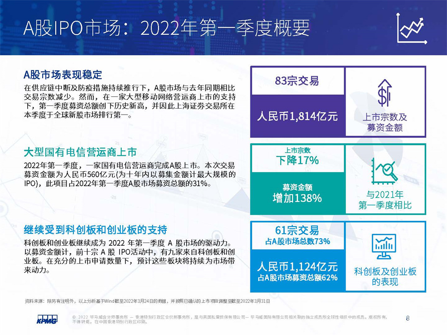 中国內地和香港IPO市场-2022年第一季度回顾