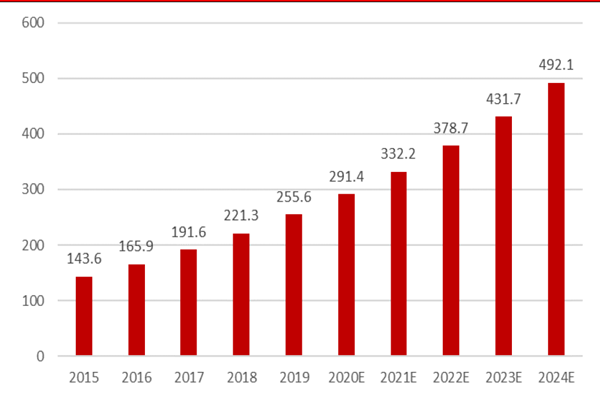 2015-2024 年中药配方颗粒行业市场规模