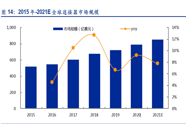 2015 年-2021E 全球连接器市场规模
