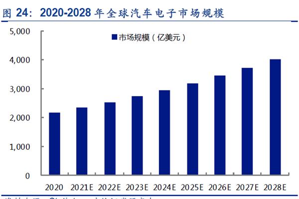 2020-2028年全球汽车电子市场规模