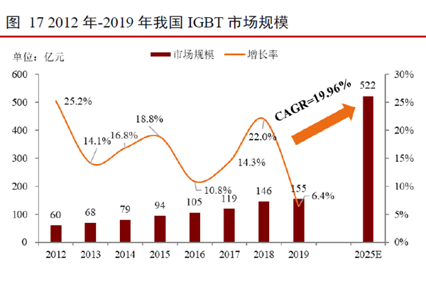 2012 年-2019 年我国IGBT 市场规模