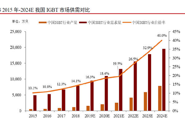 2015 年-2024E 我国IGBT 市场供需对比