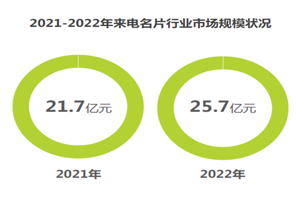 2021-2022年来电名片行业市场规模状