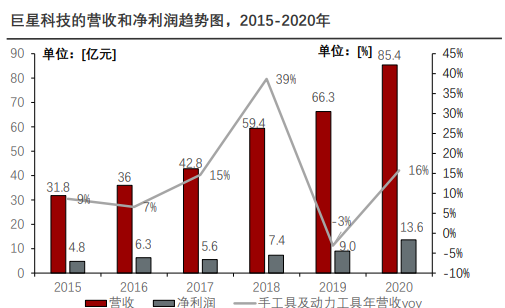 巨星科技的营收和净利润趋势图，2015-2020年