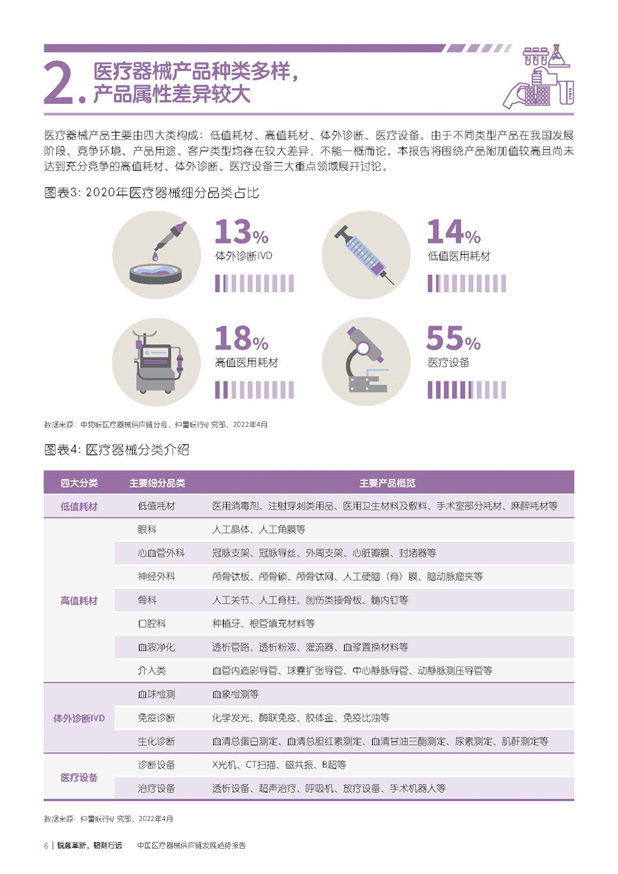 2022中国医疗器械供应链发展趋势报告