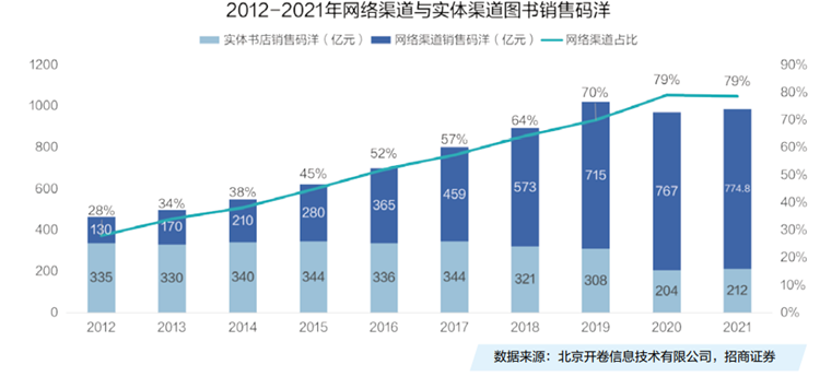 2012- 2021年网络渠道与实体渠道图书销售码洋