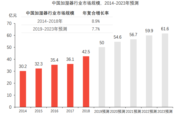 中国加湿器行业市场规模，2014- 2023年预测
