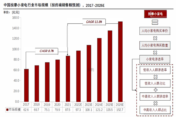 中国按摩小家电市场规模