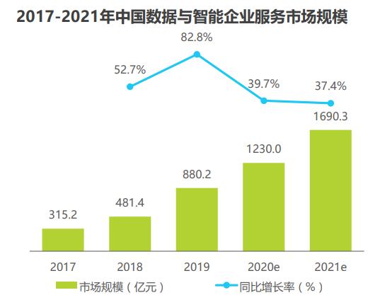 2017-2021年中国数据与智能企业服务市场规模