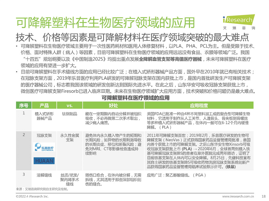 2022年中国可降解材料市场研究报告