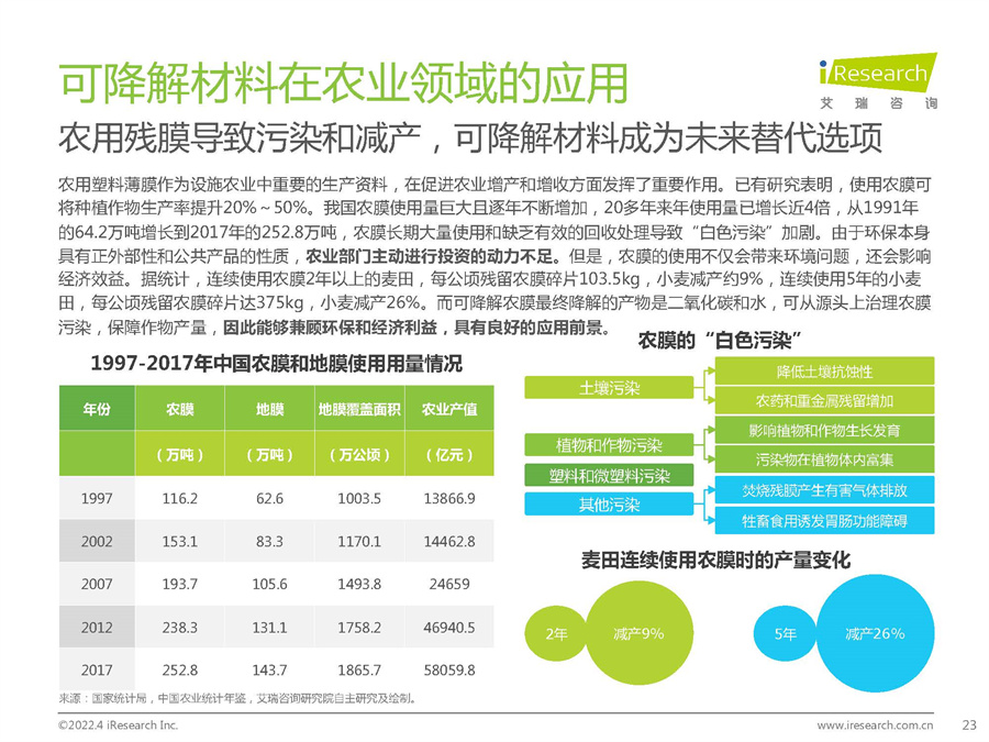 2022年中国可降解材料市场研究报告
