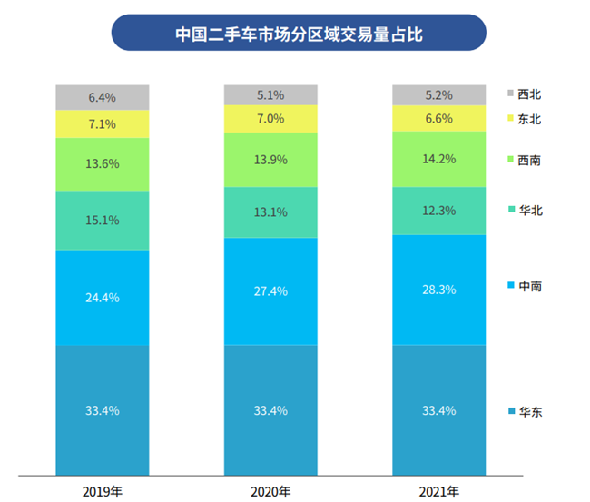 中国二手车市场分区域交易量占比
