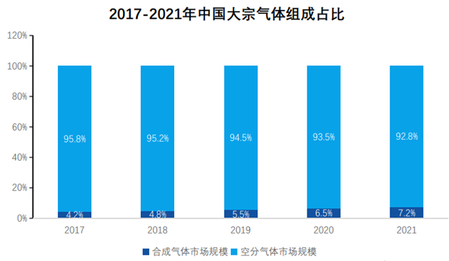 2017 -2021年中国大宗气体组成占比