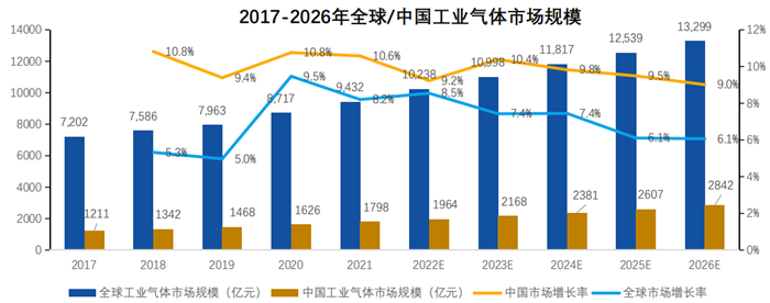 中国工业气体市场规模