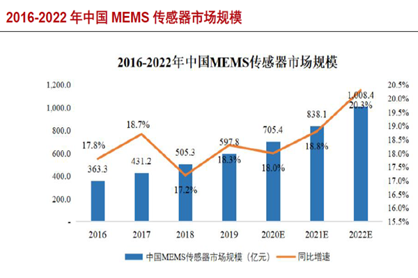 2016-2022 年中国MEMS 传感器市场规模