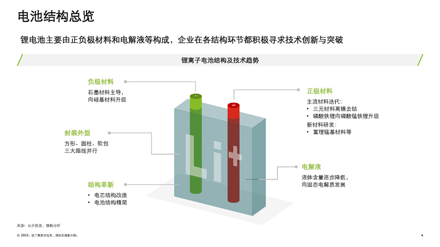 2022中国锂电行业发展报告-德勤观察2.0“电池风云”
