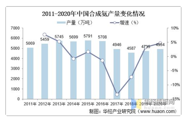 2011- 2020年中国合成氨产量变化情况