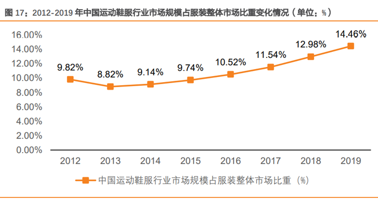2012- 2019年中国运动鞋服行业市场规模占服装整体市场比重变化情况(单位: %)