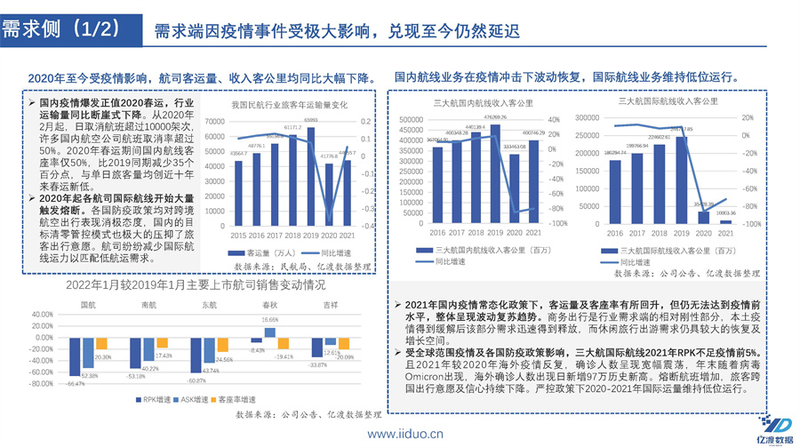2022年中国民用航空行业短报告