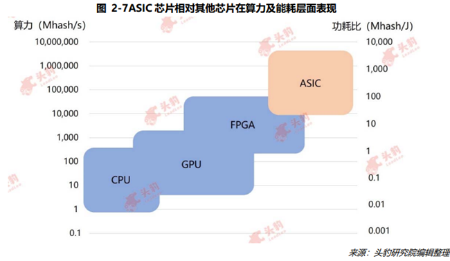 图2-7ASIC芯片相对其他芯片在算力及能耗层面表现
