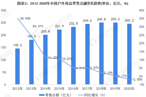 2012- 2020年中国户外用品零售总额变化趋势(单位:亿元，%)