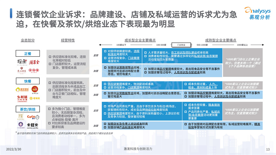2022中国餐饮数字化市场专题分析