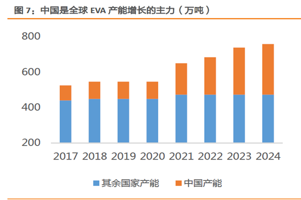 中国是全球 EVA产能增长的 主力
