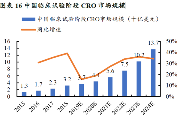 中国临床试验阶段CRO 市场规模