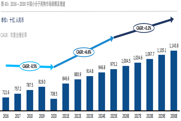 2016 – 2030 中国小分子药物市场规模及增速