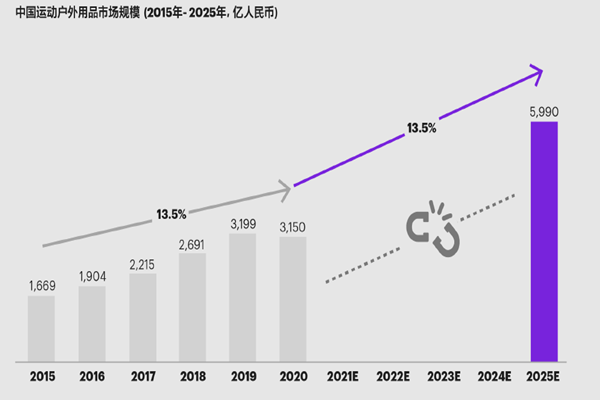 中国运动户外用品市场规模(2015年-2025年,亿人民币)
