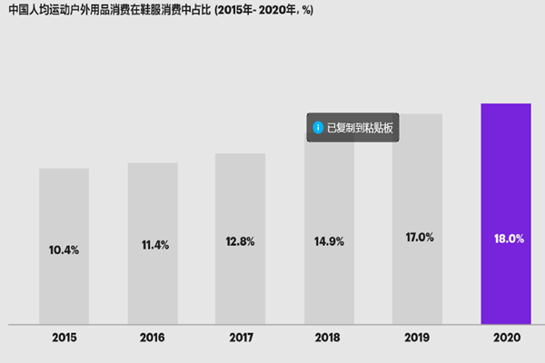 中国人均运动户外用品消费在鞋服消费中占比(2015年-2020年,%)