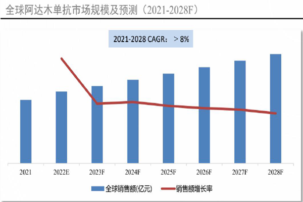 全球阿达木单抗市场规模及预测(2021-2028F）