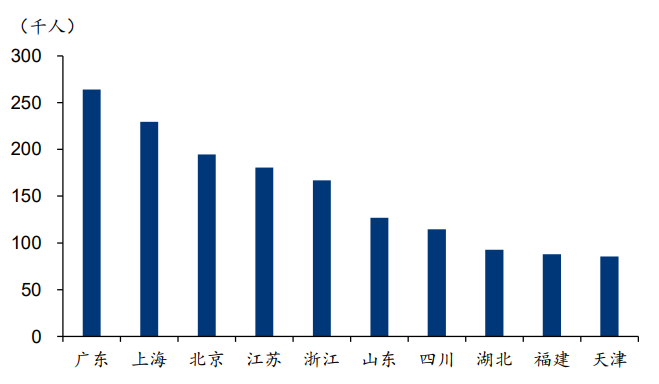 高净值人士数量前十省市(2020年)