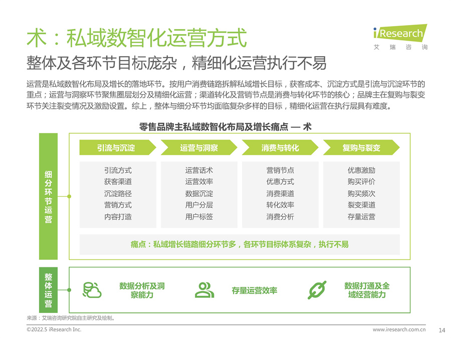 2022年中国零售私域数智化增长白皮书