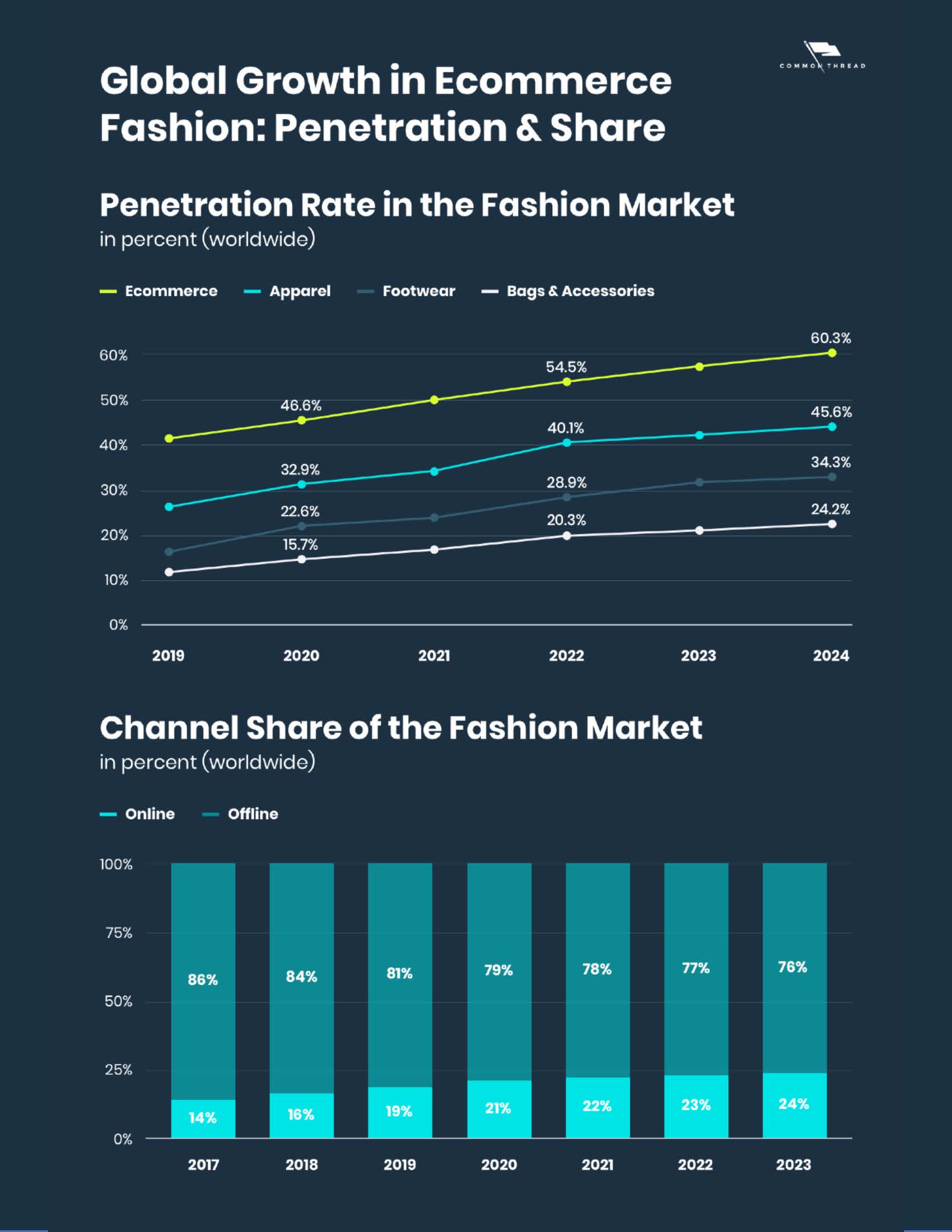 全球时尚电商趋势
