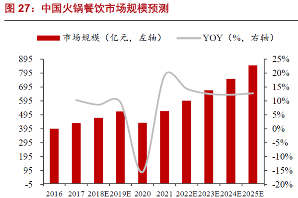 中国火锅餐饮市场规模预测