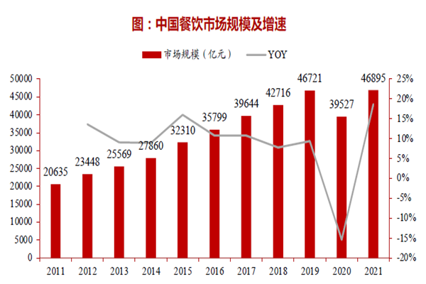 中国餐饮市场规模及增速