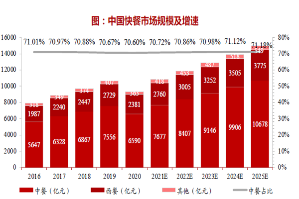 中国快餐市场规模及增速