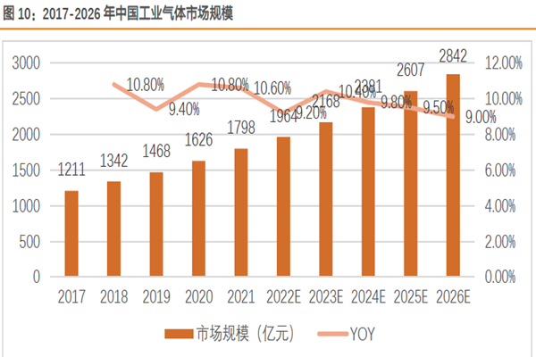 2017-2026 年中国工业气体市场规模