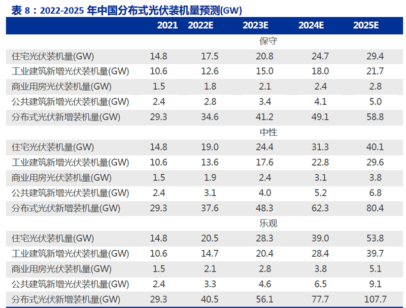 2022-2025 年中国分布式光伏装机量预测(GW)