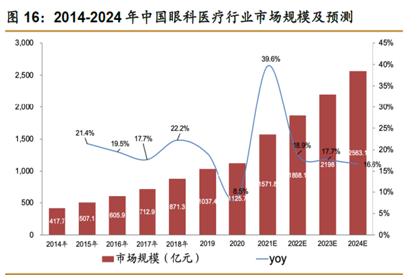 2014-2024 年中国眼科医疗行业市场规模及预测