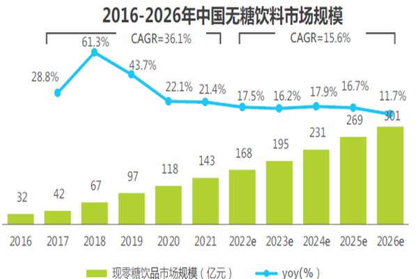 2016-2026年中国无糖饮料市场规模