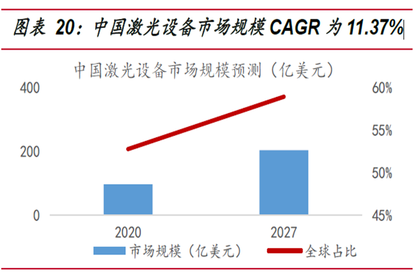 中国激光设备市场规模CAGR 为11.37%