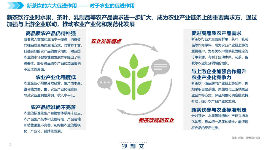 2022中国新茶饮供应链白皮书
