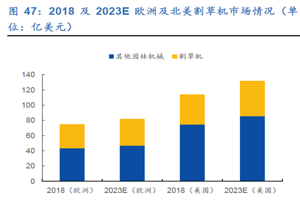 2018 及2023E 欧洲及北美割草机市场情况（单
