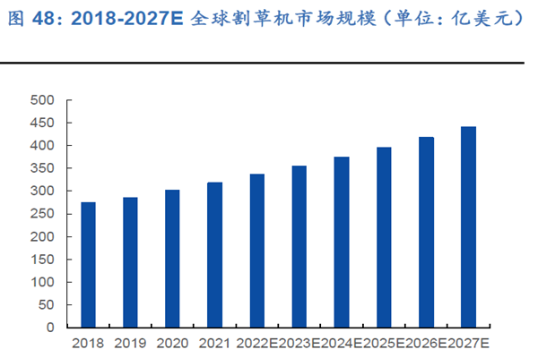 2018-2027E 全球割草机市场规模（单位：亿美元）