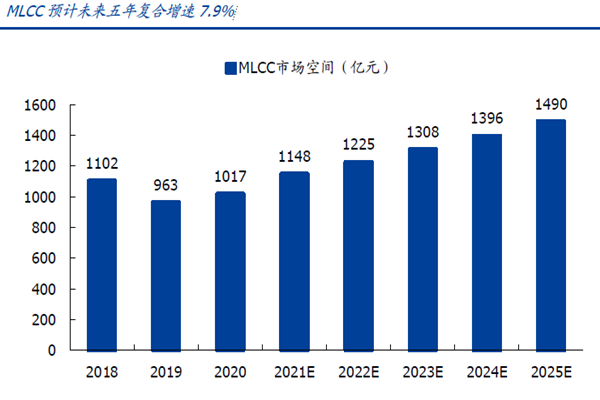 MLCC 预计未来五年复合增速7.9%