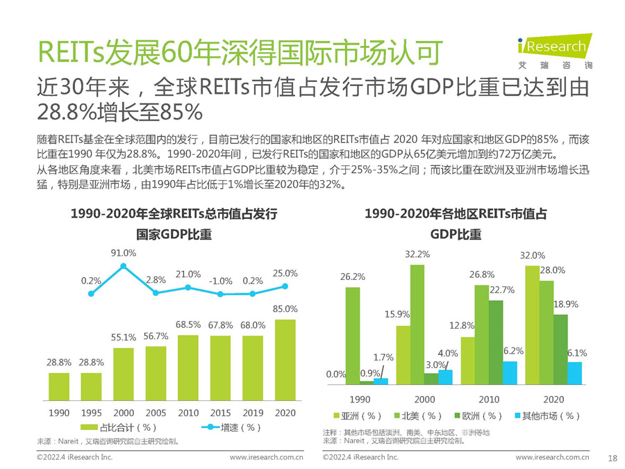 2022年中国REITs市场投资研究报告